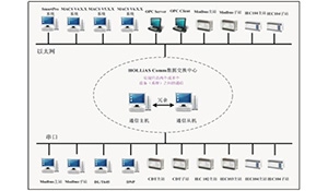 DCS 远程通讯在生产实际中的应用