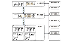工业控制系统信息安全分析与解决方案
