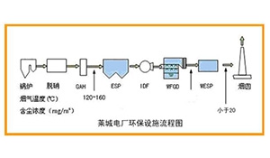 火力发电厂环保技改及数字化管理