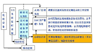 拓展SIS系统，优化管理平台
