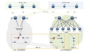 660MW火电机组调度数据网双平面安全防护体系建设