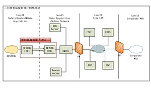 AP1000二次系统安全防护方案研究
