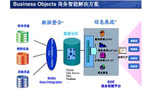 BO工具在企业决策支持系统中的应用