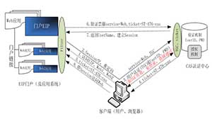 CAS单点登录技术在企业门户中的应用