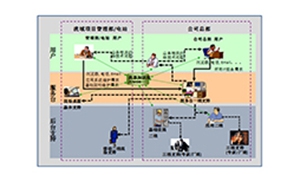 IT治理创新服务——IT运维管理提升IT服务