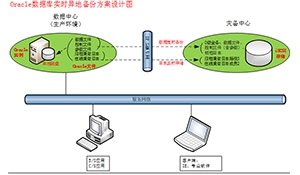 ORACLE数据库实时异地备份解决方案