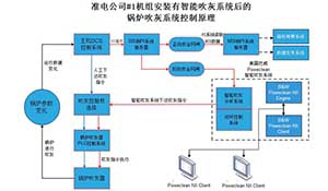 PI反哺智能吹灰管理探索两化融合最佳实践
