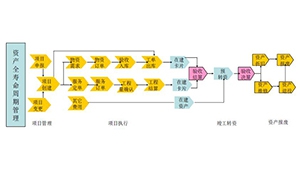 SAP 辅助转资功能的开发及在基建项目管理中的应用