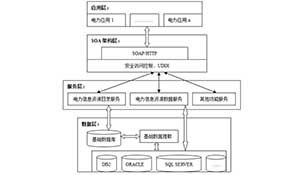 SOA和Web服务技术在实现异构系统集成的优势与应用