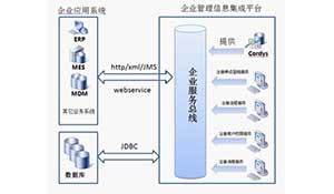 SOA在企业信息化建设中的应用