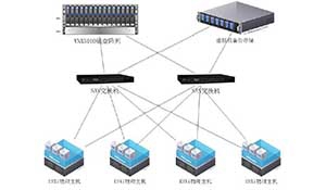 VMware 服务器虚拟化的网络架构设计探索