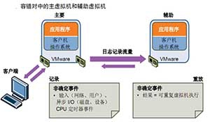 vSphere FT虚拟化容错技术研究
