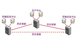 电力集团财务公司“两地三中心”灾备系统解决方案探讨