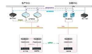 电力企业备份容灾方案