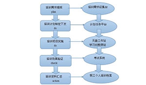 电力企业培训管理信息化平台的探索与实践