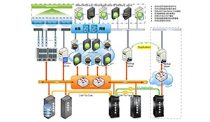 电力企业信息系统服务器系统虚拟化建设案例