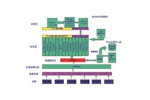 电力企业智能化IT运维管理的建立及应用