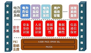 电力系统设备身份认证与信息安全