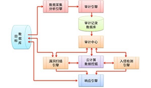 电力系统数据库安全审计系统的研究与设计