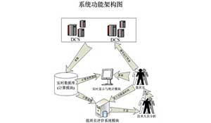 动态参数运行指导考评及指标分析系统的研究与实践