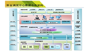发电行业资金调度中心信息系统最佳实践研究