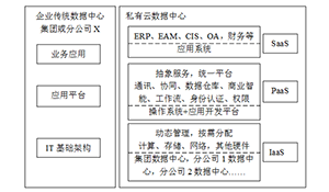 发电集团数据中心云计算应用研究