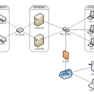 发电企业办公私有云架构的设计
