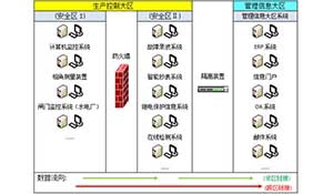 非控制区网络及系统整合研究