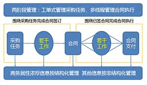 福清核电业务财务一体化系统研制与开发