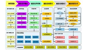 工程服务合同管理在 SAP 系统中的应用