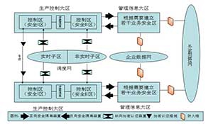 工控系统信息安全构架设计与研究