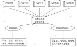 构建发电企业档案信息安全体系建设模式