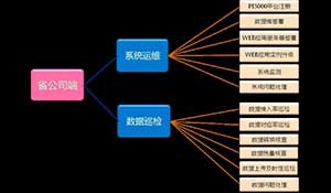 国网青海公司ERP(SAP)与外围系统横向集成地开发与实现