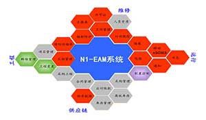 核电厂N1-EAM系统实施探讨