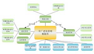 核电厂统一老化管理数据库平台开发