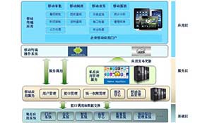 核电工程管理企业移动应用技术研究与实现