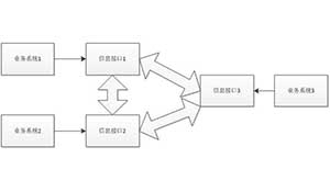 核电企业利用WebService进行管理应用系统集成方案研究