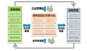 核电站知识管理体系建设与实践