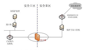 火电厂二次系统安全防护的设计与实施