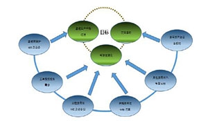 基建生产一体化 ERP 项目初探