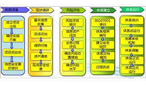 基于ISO27001的信息安全管理体系的研究和建立