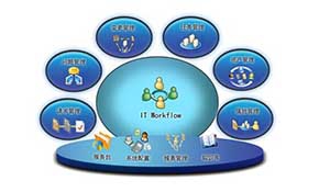 基于ITIL的IT服务管理在电力企业的实践