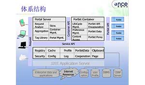 基于J2EE的门户中间件在电厂企业门户系统建设中的应用