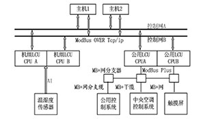 基于ModBus通信协议实现水电站监控系统对空调系统的数据传输
