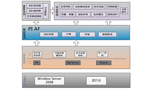 基于PI AF实现生产实时信息与设备管理的融合