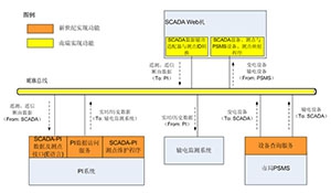 基于PI数据库的输电线路状态监测系统的应用与研究