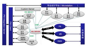 基于ProjectWise 的三维数字化设计管理系统