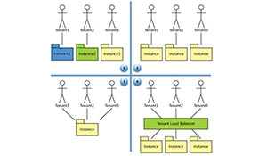 基于SaaS应用模式的院信息化建设内控与审计方案的实施探索