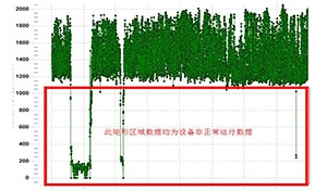 基于大数据分析的设备状态在线监测预警系统应用