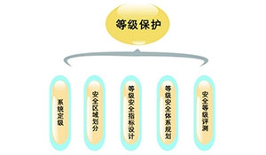 基于等级保护方法对信息安全日常考核机制的研究